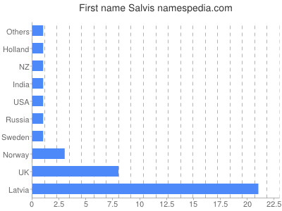 prenom Salvis