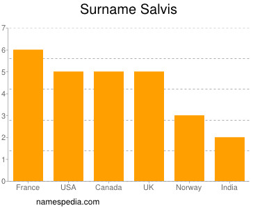 Surname Salvis