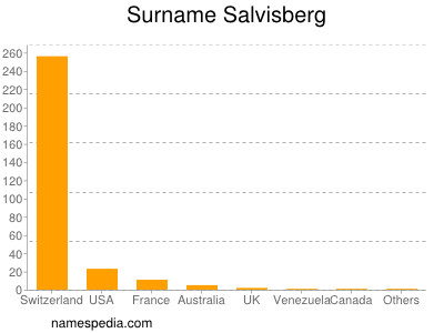 Surname Salvisberg