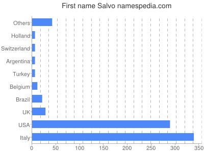 Given name Salvo
