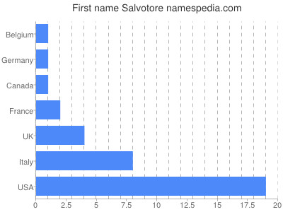 prenom Salvotore