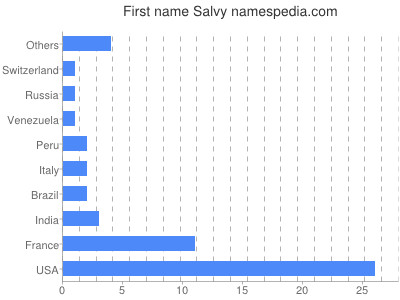 Vornamen Salvy