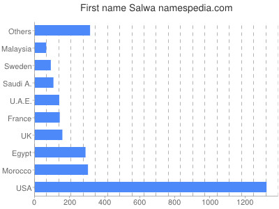 Given name Salwa