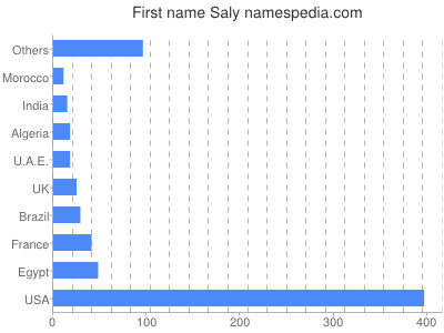 Vornamen Saly