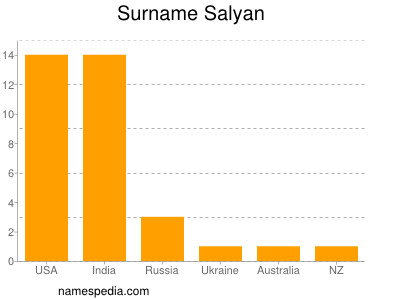 Familiennamen Salyan
