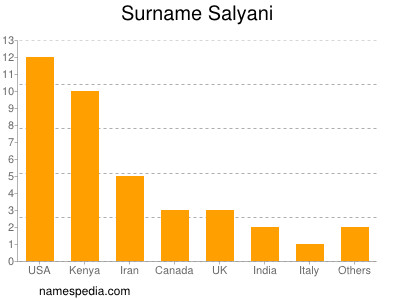 Familiennamen Salyani