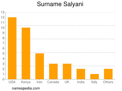 nom Salyani