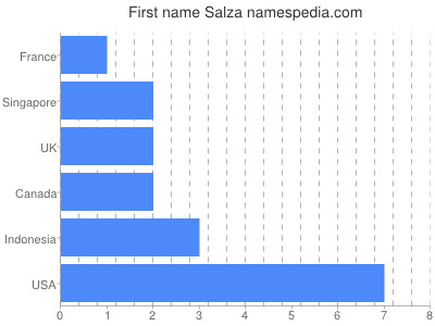 prenom Salza