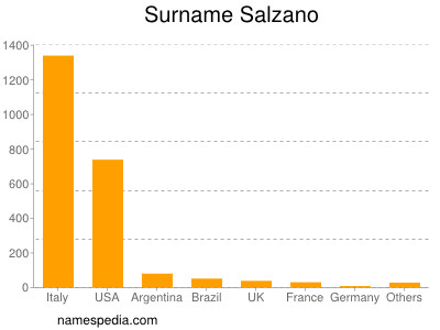 Surname Salzano