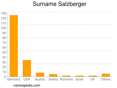 Familiennamen Salzberger