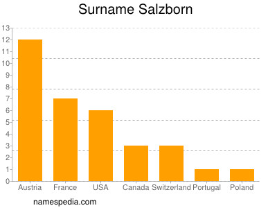 nom Salzborn