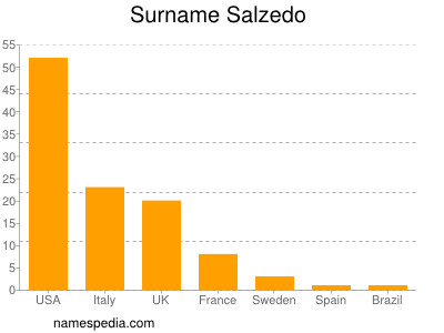 Familiennamen Salzedo