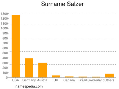 nom Salzer