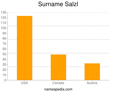 nom Salzl