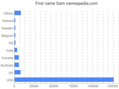 Vornamen Sam