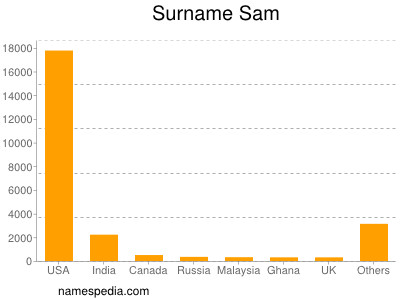 Familiennamen Sam