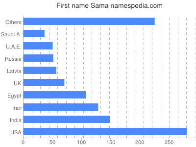 Vornamen Sama