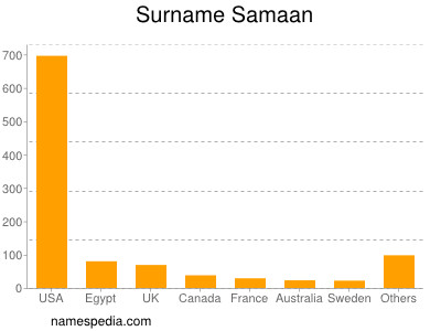 nom Samaan