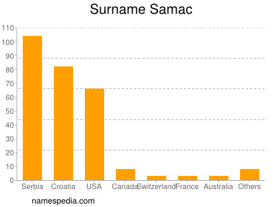 Familiennamen Samac