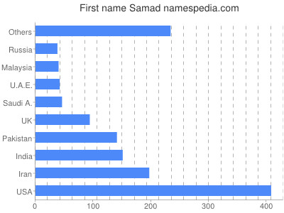 Vornamen Samad