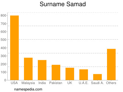 Familiennamen Samad