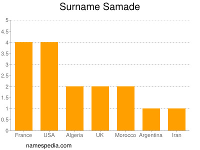 Surname Samade