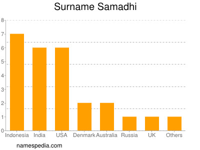 Familiennamen Samadhi
