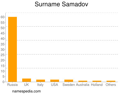 Familiennamen Samadov