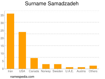 Surname Samadzadeh
