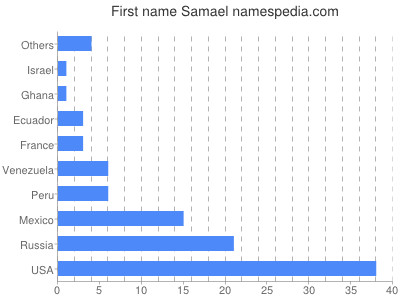 prenom Samael