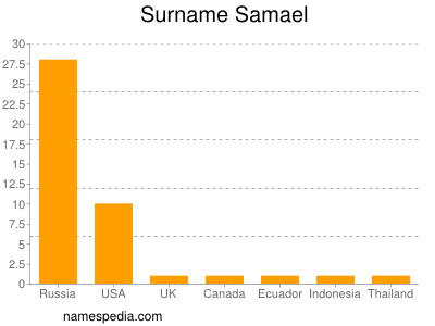 Familiennamen Samael