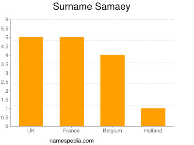 Surname Samaey
