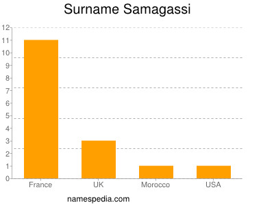 Surname Samagassi
