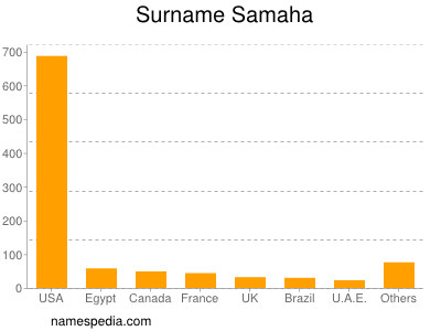 Familiennamen Samaha