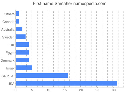 Vornamen Samaher