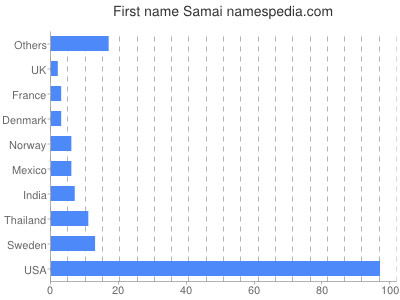 Vornamen Samai