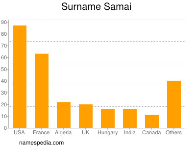 Familiennamen Samai