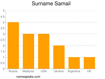 Familiennamen Samail