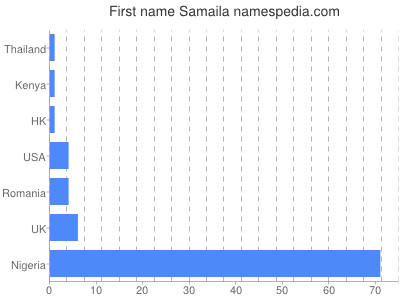 Vornamen Samaila
