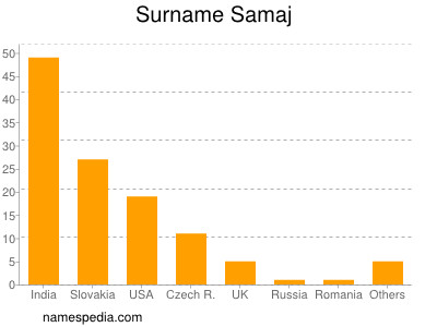 Familiennamen Samaj