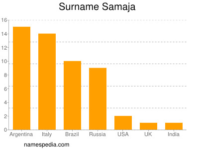 nom Samaja