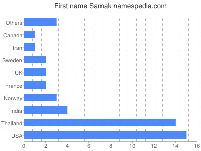 Vornamen Samak