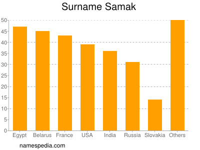 Familiennamen Samak