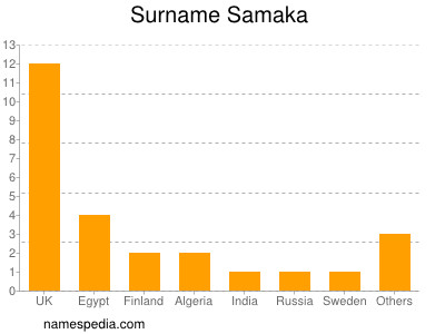 Familiennamen Samaka