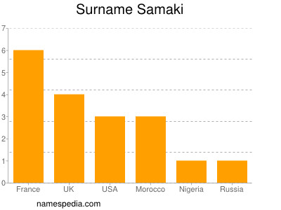 Familiennamen Samaki