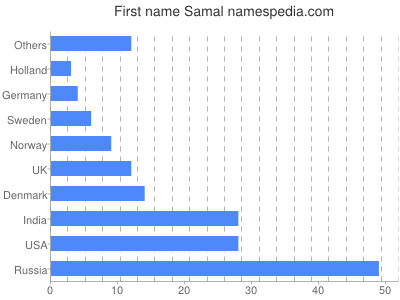 Vornamen Samal