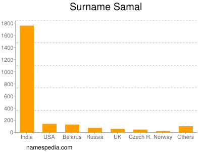 nom Samal