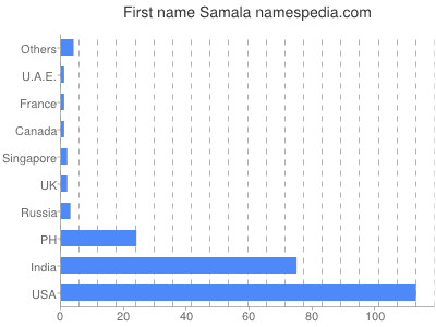 Vornamen Samala