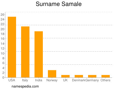 Familiennamen Samale