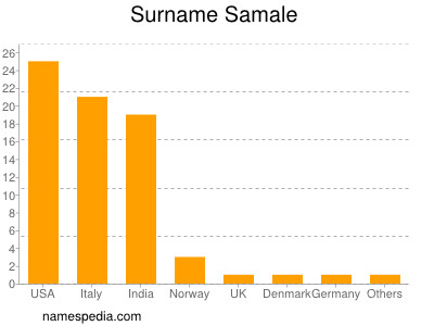 nom Samale